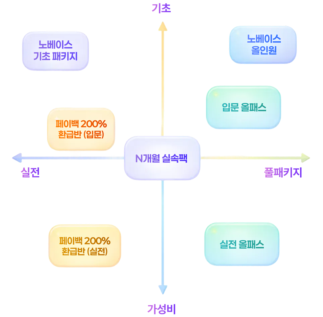 기초와 가성비, 실전과 풀패키지를 축으로 하는 제품 매트릭스. 중앙에 N개월 실속팩이 위치하며, 좌상단에 노베이스 기초 패키지, 우상단에 노베이스 올인원, 좌측 중앙에 페이백 200% 환급반(입문), 좌하단에 페이백 200% 환급반(실전), 우하단에 실전 올패스가 배치되어 있습니다.